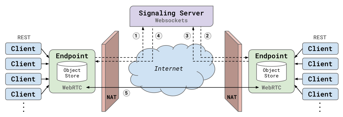 ProxyStore Endpoints