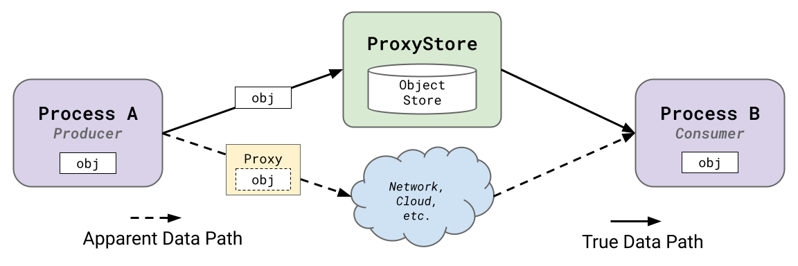 ProxyStore Overview